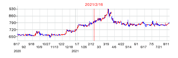 2021年2月16日 14:53前後のの株価チャート